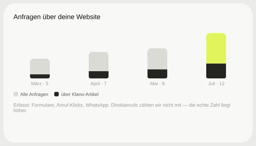 Ergebnisse in Klano: Anfragen pro Monat, Anteil über Klano-Artikel